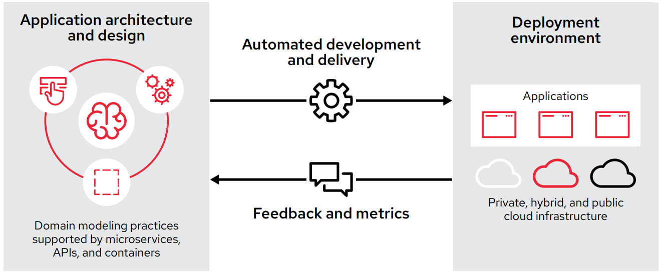 Figure 1. Cloud-native application development architecture